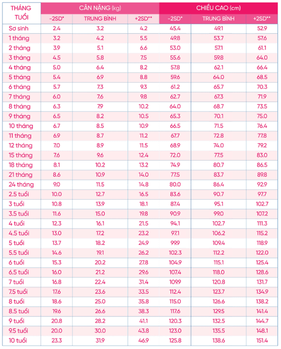 Bảng cân nặng tiêu chuẩn của bé gái